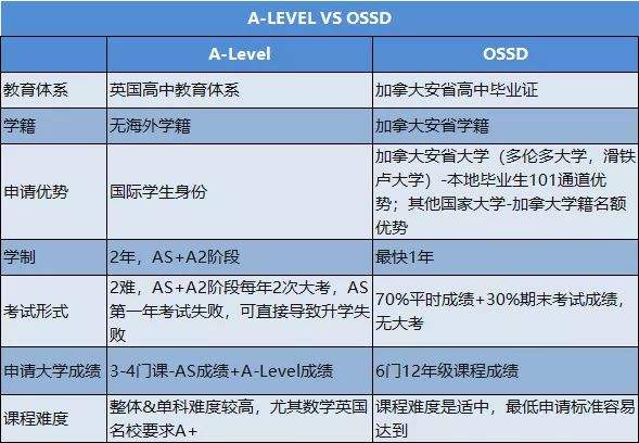 学了A-level,中途可以转OSSD吗?